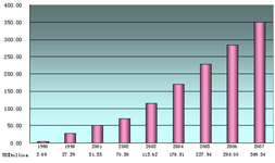 Growth of Jiangsu's Foreign Trade