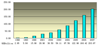 Growth of Jiangsu's export