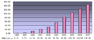 Growth of Jiangsu's import