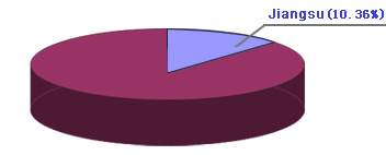 China's Top Provinces in GDP Generation(2007)